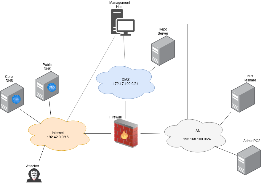 ../_images/AECID-Testbed-LateralMovement.png