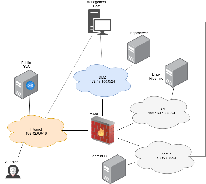 ../_images/AttackBed-Network.png