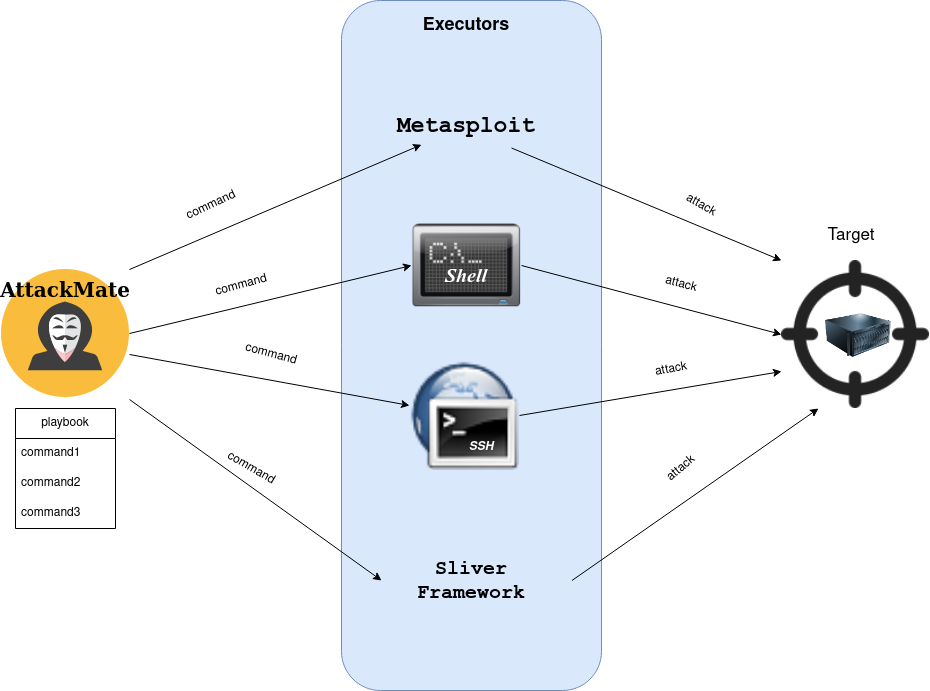 AttackMate Schema