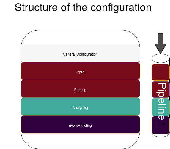 Structure of the configuration-file: GENERAL, INPUT, PARSING, ANALYSING, EVENTHANDLING