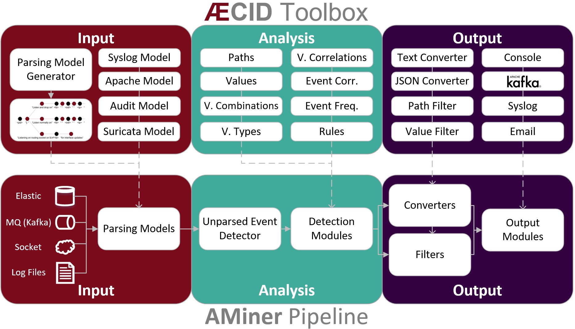 Parts of the analysis-pipeline